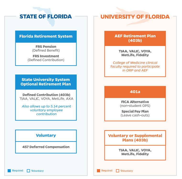 State of Florida vs UF plans